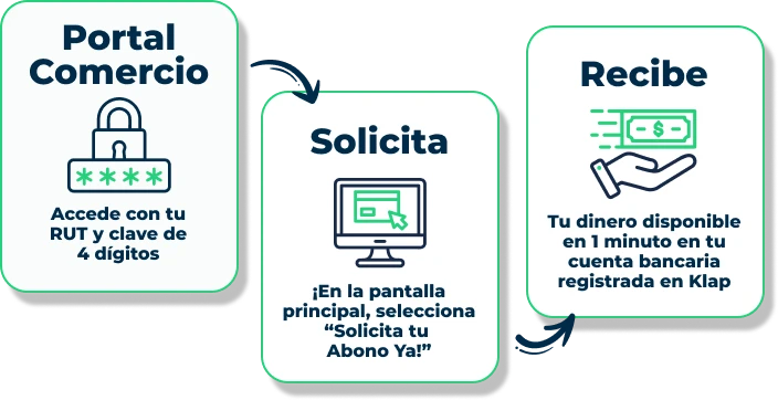 Cómo solicitar tu Abono Ya!