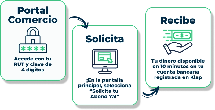 Cómo solicitar tu Abono Ya!